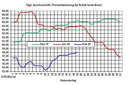 Aktueller Heizölpreise-Trend: Schwacher Euro und schwache Ölangebotsseite  lassen Heizölpreise erneut steigen