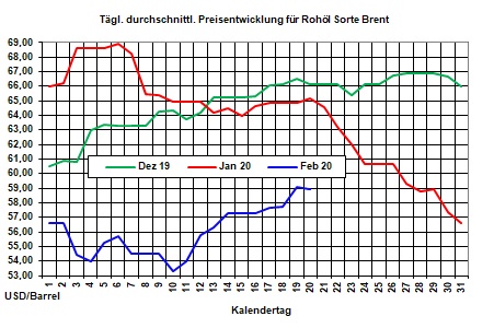 Aktueller Heizlpreise-Trend: Starker Rohlpreisanstieg am Vortag lsst heute Heizlpreise steigen