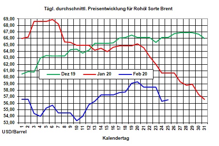 Aktuelle Heizlpreise-Tendenz: Nach starkem Preisverfall zum Wochenstart heute Heizlpreise seitwrts    