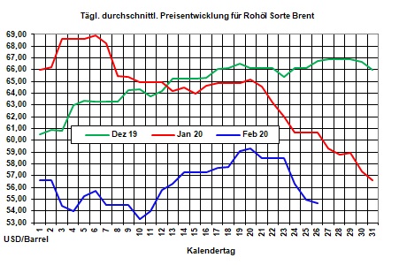 Aktueller Heizlpreise-Trend: lberangebot lsst Rohl- und Heizlpreise weiter fallen