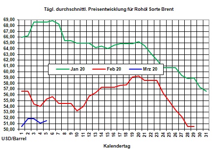 Aktueller Heizölpreise-Trend: Heizölpreise vor Opec+-Treffen in Wartestellung