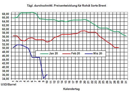 Aktueller Heizlpreise-Trend: Rohl- und Heizlpreise heute auf Erholungskurs