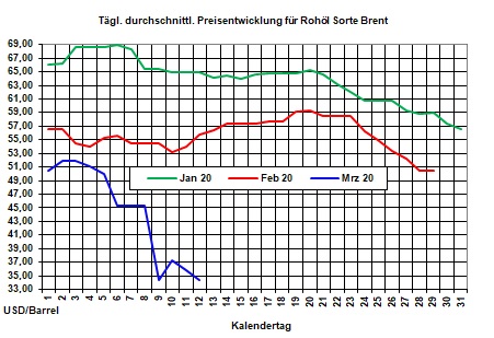 Aktueller Heizlpreise-Trend: Rohlpreisverfall geht weiter