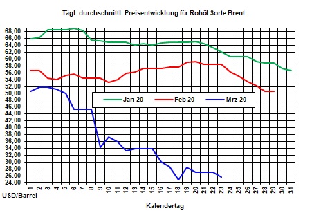 Aktueller Heizlpreise-Trend: Heizlpreise starten fallend in die neue Woche