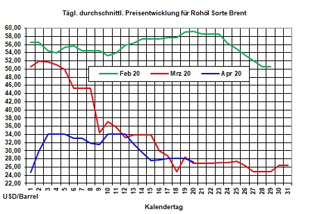 Aktueller Heizölpreise-Trend: Rohölpreise bleiben trotz Förderkürzung weiter unter Druck