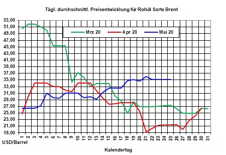 Tagesaktueller Heizölpreise-Trend: Heizölpreise zum Start in die neue Woche steigend erwartet