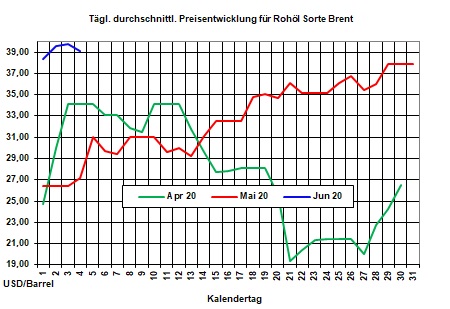 Aktueller Heizölpreise-Trend 04.06.2020: Streit der Opec+-Mitglieder über Förderquoten lässt Rohöl- und Heizölpreise fallen