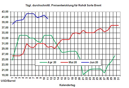 Tagesaktueller Heizölpreise-Trend: Anstieg der Rohölpreise heute gestoppt