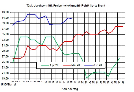 Tagesaktueller Heizölpreise-Trend: Rohölpreise steigen über die Preismarke von 40 US-Dollar/Barrel