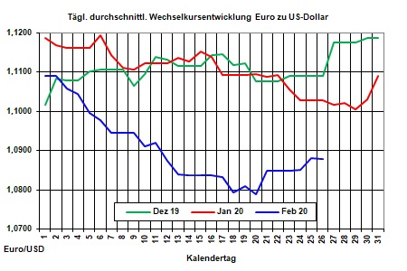 Aktueller Heizlpreise-Trend: lberangebot lsst Rohl- und Heizlpreise weiter fallen