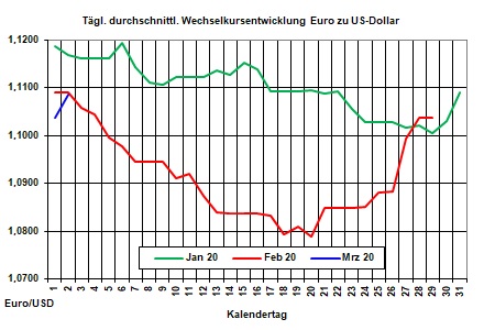 Tagesaktueller Heizlpreise-Trend: Rohl- und Heizlpreise erholen sich zum Start in den Mrz