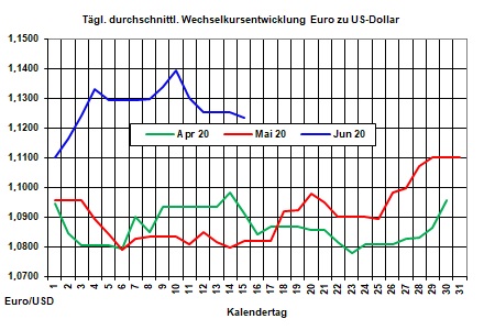 Tagesaktueller Heizlpreise-Trend: Schwache Konjunktureinschtzungen lassen Rohlpreise weiter fallen