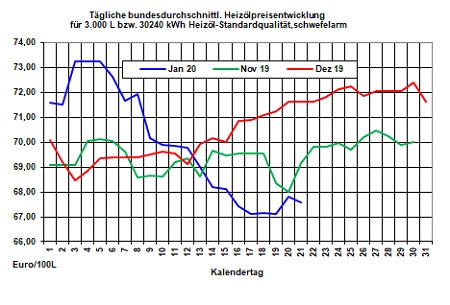 Aktuelle Heizlpreise-Trend: Rohl- und Heizlpreise fallend