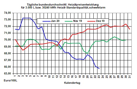 Aktuelle Heizlpreise-Tendenz: Preisrckgang bei Rohl und Heizl setzt sich fort