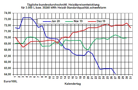 Aktueller Heizlpreise-Trend: Vielleicht jetzt schon an die Heizlbevorratung denken?