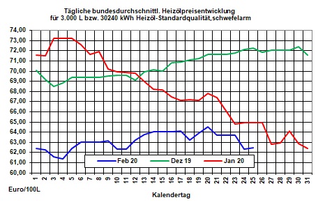 Aktuelle Heizölpreise-Tendenz: Nach starkem Preisverfall zum Wochenstart heute Heizölpreise seitwärts    