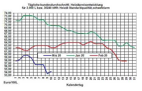 Aktueller Heizölpreise-Trend: Rohöl- und Heizölpreise heute auf Erholungskurs