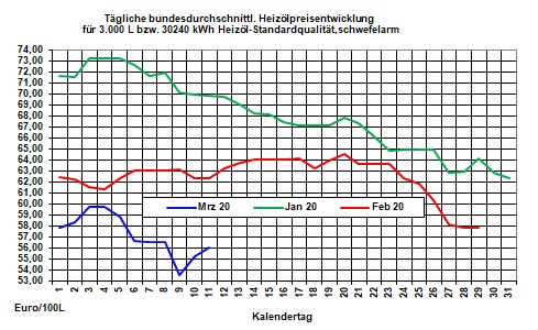 Aktueller Heizölpreise-Trend: Kampf um Marktanteile hält die Mineralölmärkte   in Bann