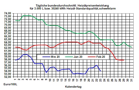 Aktueller Heizlpreise-Trend: Heizlpreise starten fallend in die neue Woche