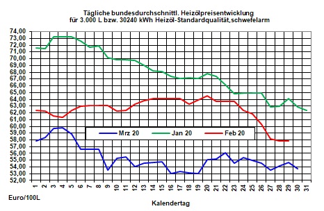 Aktueller Heizölpreise-Trend: Rohölpreise  erneut im freien Fall