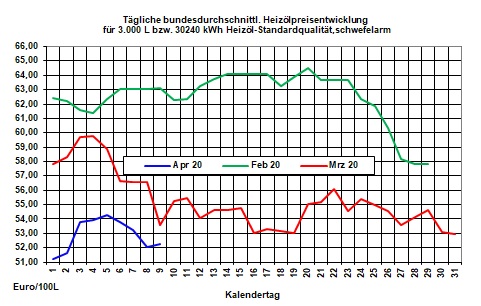 Aktueller Heizölpreise-Trend: Heizölpreise vor Opec+-Treffen stärker