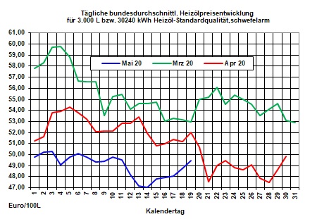 Aktueller Heizlpreise-Trend: Erholung der Rohl- und Heizlpreise setzt sich fort