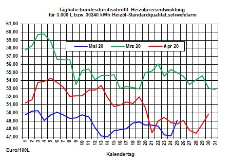 Tagesaktueller Heizlpreise-Trend: Heizlpreise zum Start in die neue Woche steigend erwartet