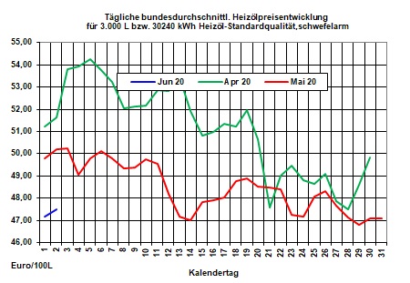 Tagesaktueller Heizlpreise-Trend: Heizlpreise starten steigend in den neuen Monat