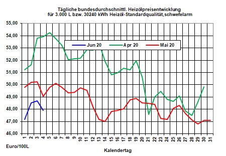 Aktueller Heizlpreise-Trend 04.06.2020: Streit der Opec+-Mitglieder ber Frderquoten lsst Rohl- und Heizlpreise fallen