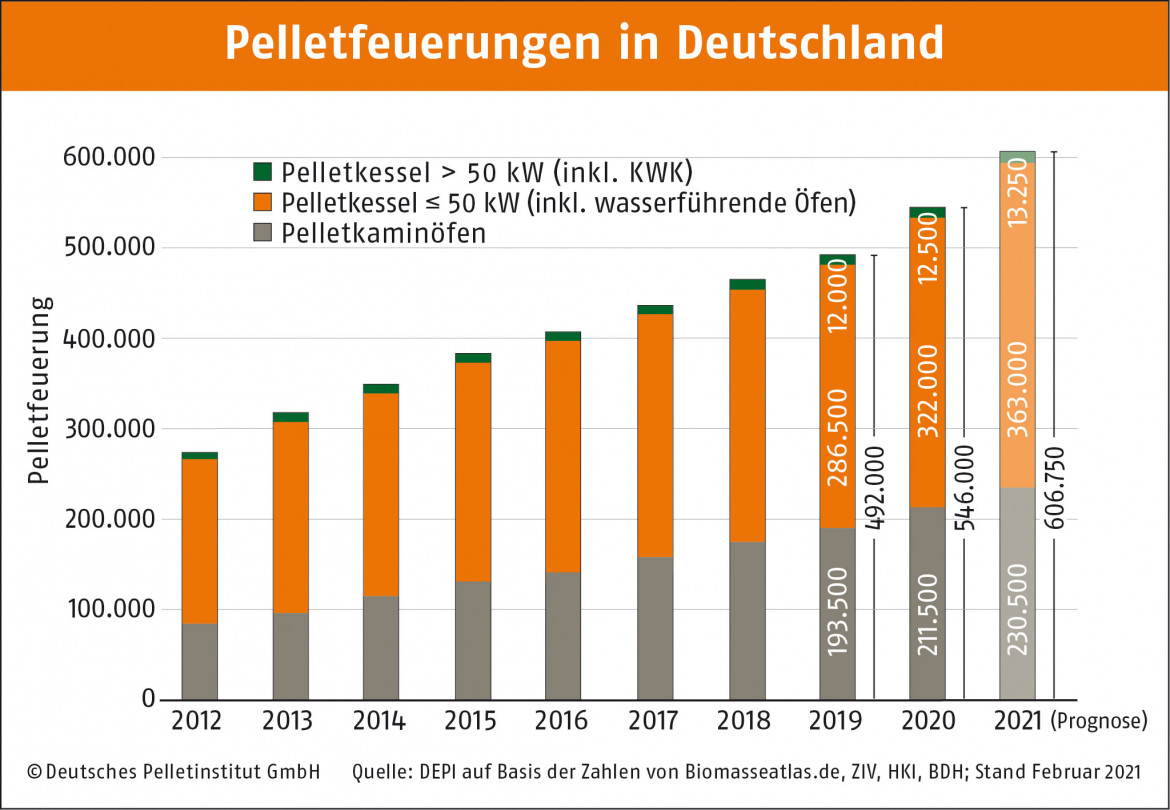 Pelletmarkt in Deutschland zieht spürbar an