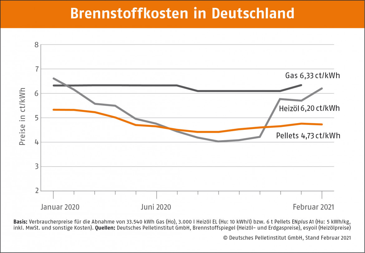 Pellets auch im Februar preisstabil