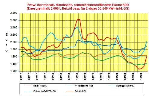 Brennstoffkostenvergleich Dezember 2020: Flssiggas teuerster Energietrger