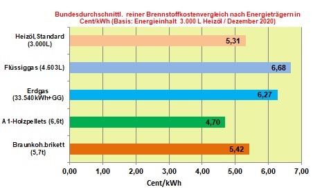 Brennstoffkostenvergleich Dezember 2020: Flüssiggas teuerster Energieträger