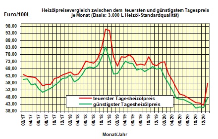 Brennstoffkostenvergleich Dezember 2020: Flüssiggas teuerster Energieträger