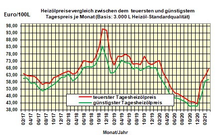 Brennstoffkostenvergleich Februar 2021: Mehrheitlicher Preisanstieg bei den Energieträgern