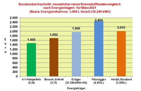 Brennstoffkostenvergleich März 2021: Preissteigerungen bei 4 Brennstoffen im März