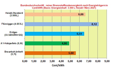 Brennstoffkostenvergleich Mrz 2021: Preissteigerungen bei 4 Brennstoffen im Mrz