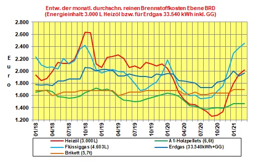 Brennstoffkostenvergleich Mrz 2021: Preissteigerungen bei 4 Brennstoffen im Mrz