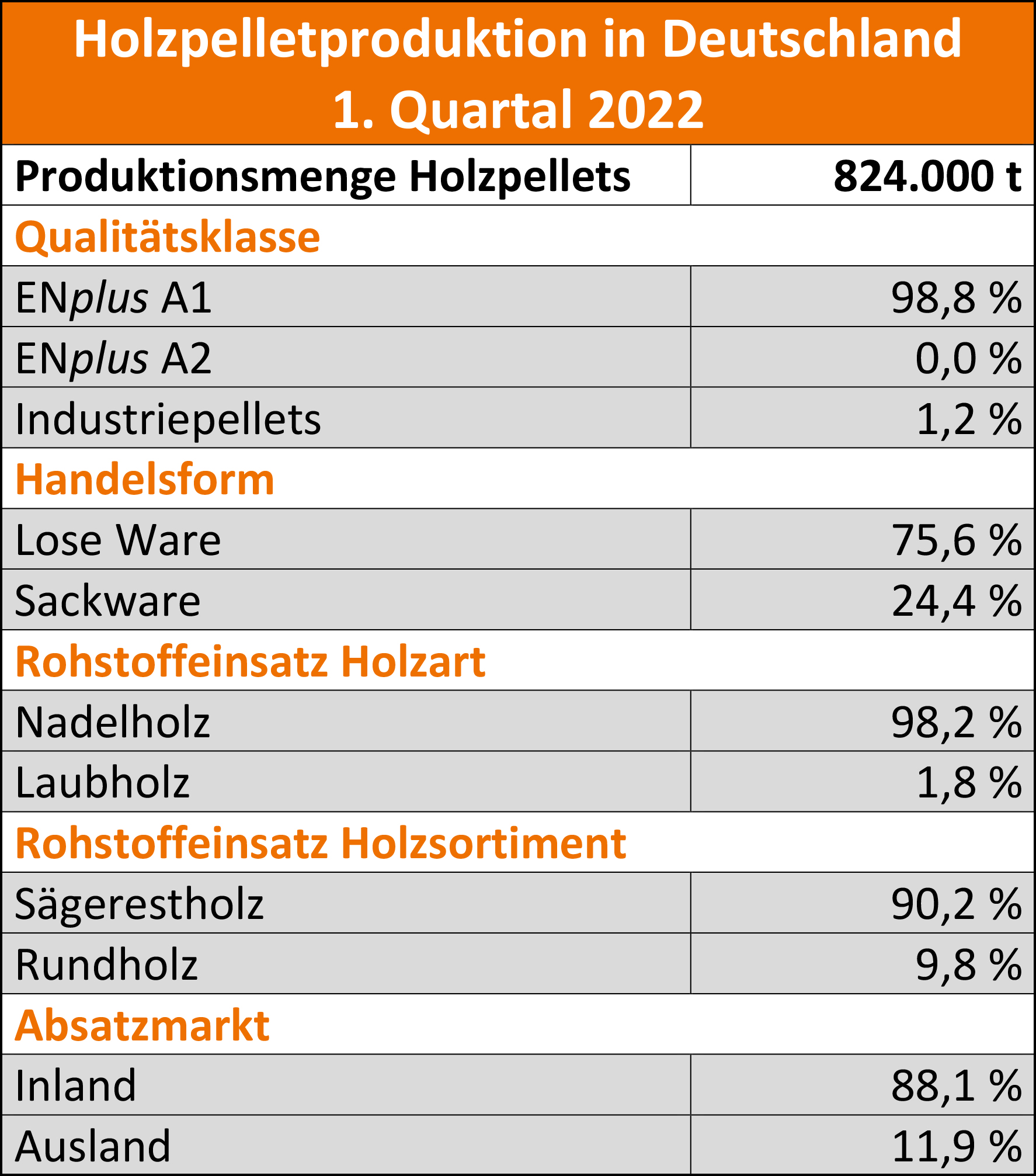 824.000 t Pellets in Deutschland produziert