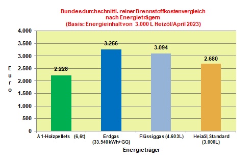 Brennstoffkostenvergleich April 2023: Alle 4 Energieträger verbilligen sich auch im April 2023 weiter