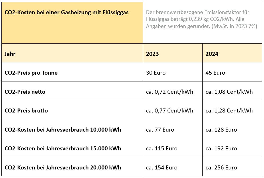 Wie wirkt sich der CO2-Preis in 2024 aus?