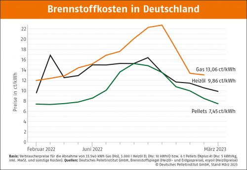 Abwärtstrend beim Pelletpreis hält im März an