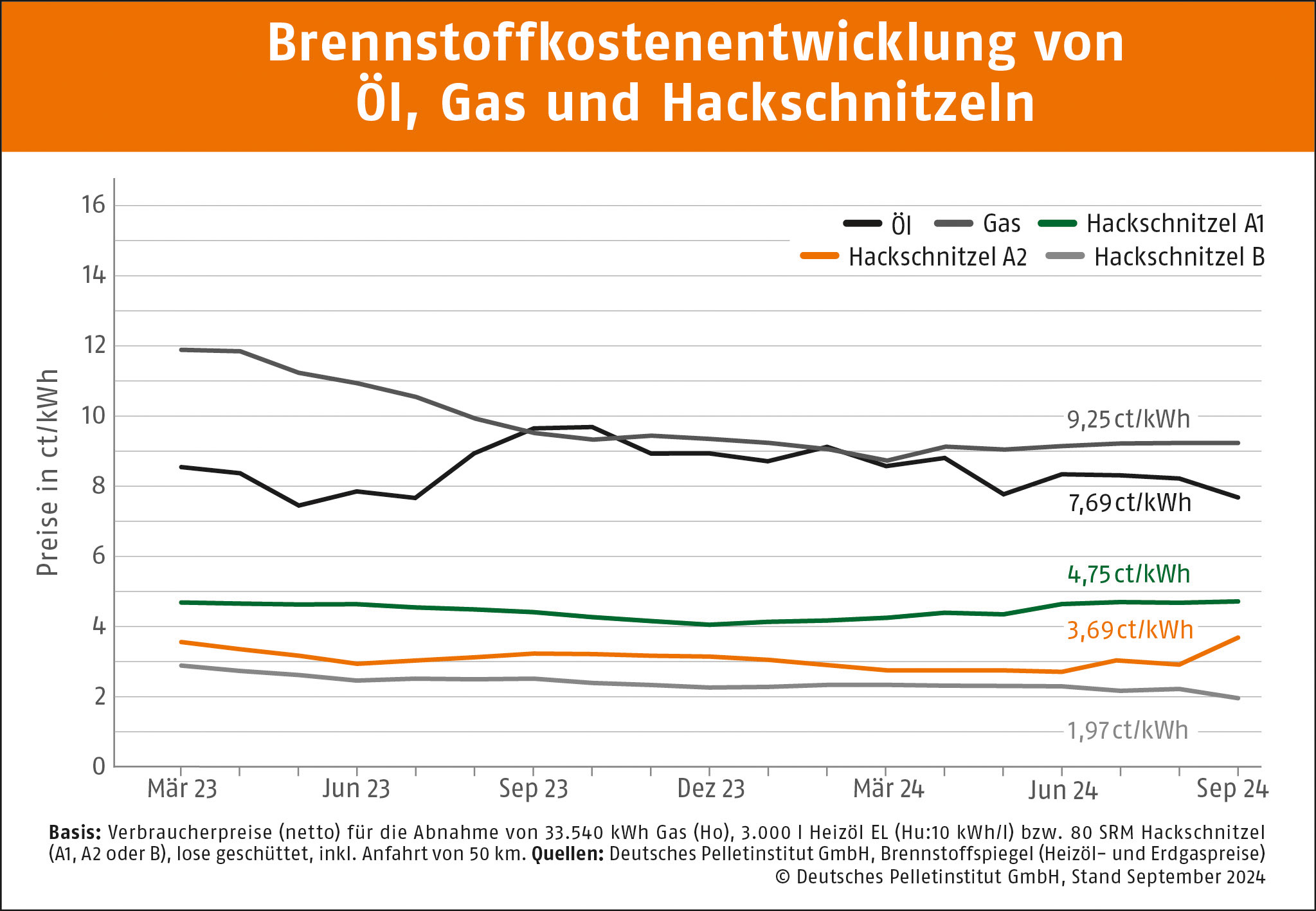 Weiterhin günstigster Energieträger - Hackschnitzelpreis uneinheitlich im dritten Quartal