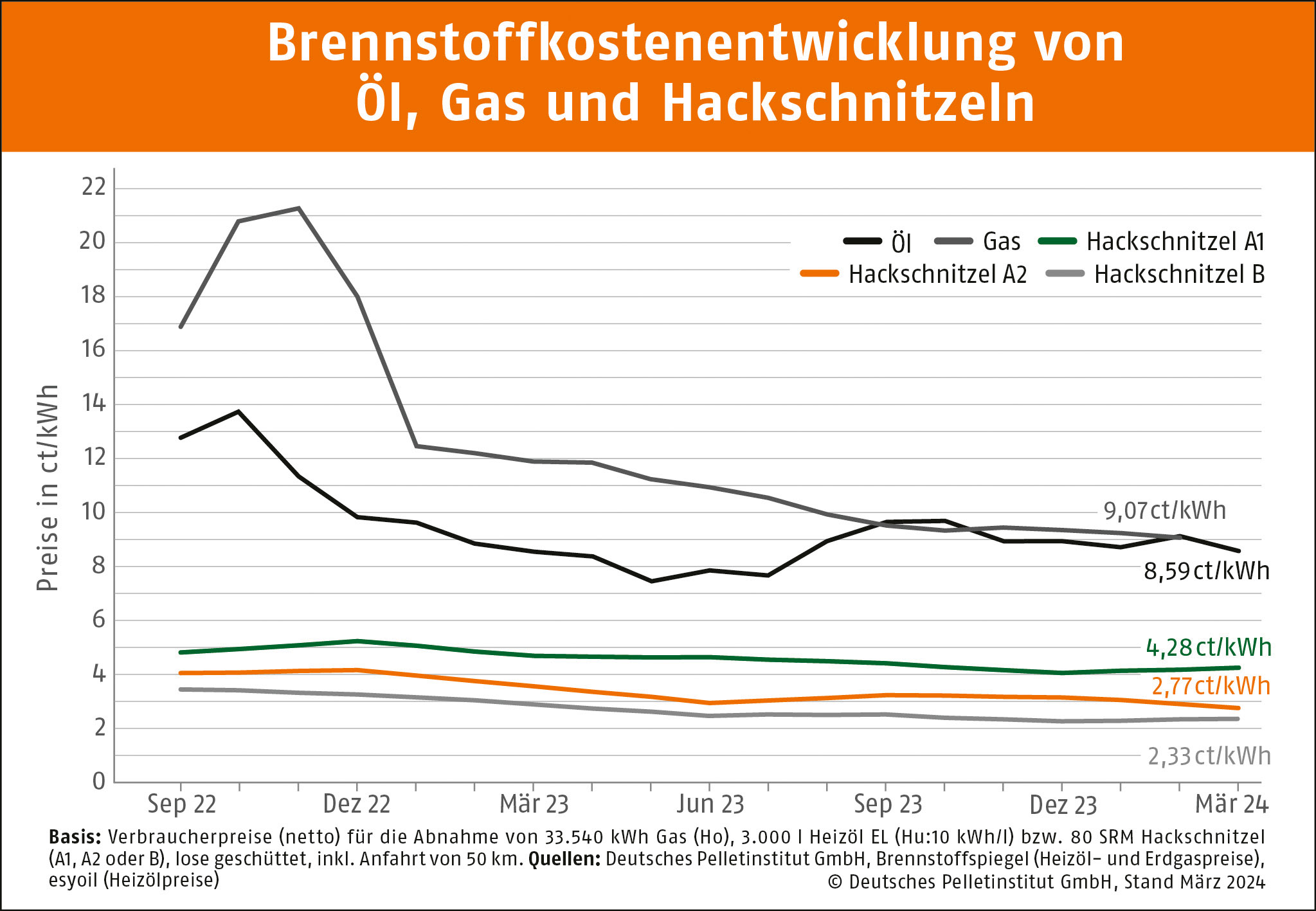 Preis fr A2-Hackschnitzel im ersten Quartal gesunken