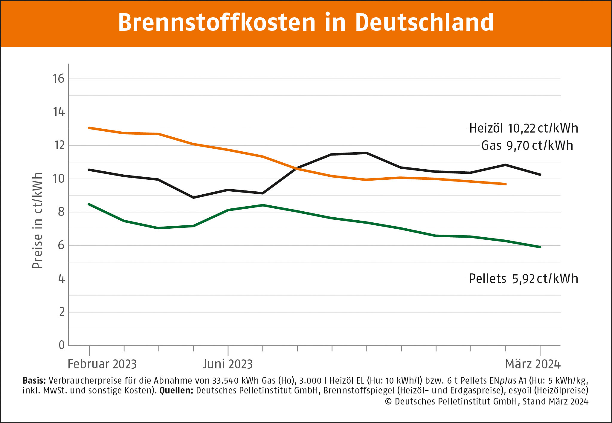 Pelletpreis im Mrz leicht gesunken