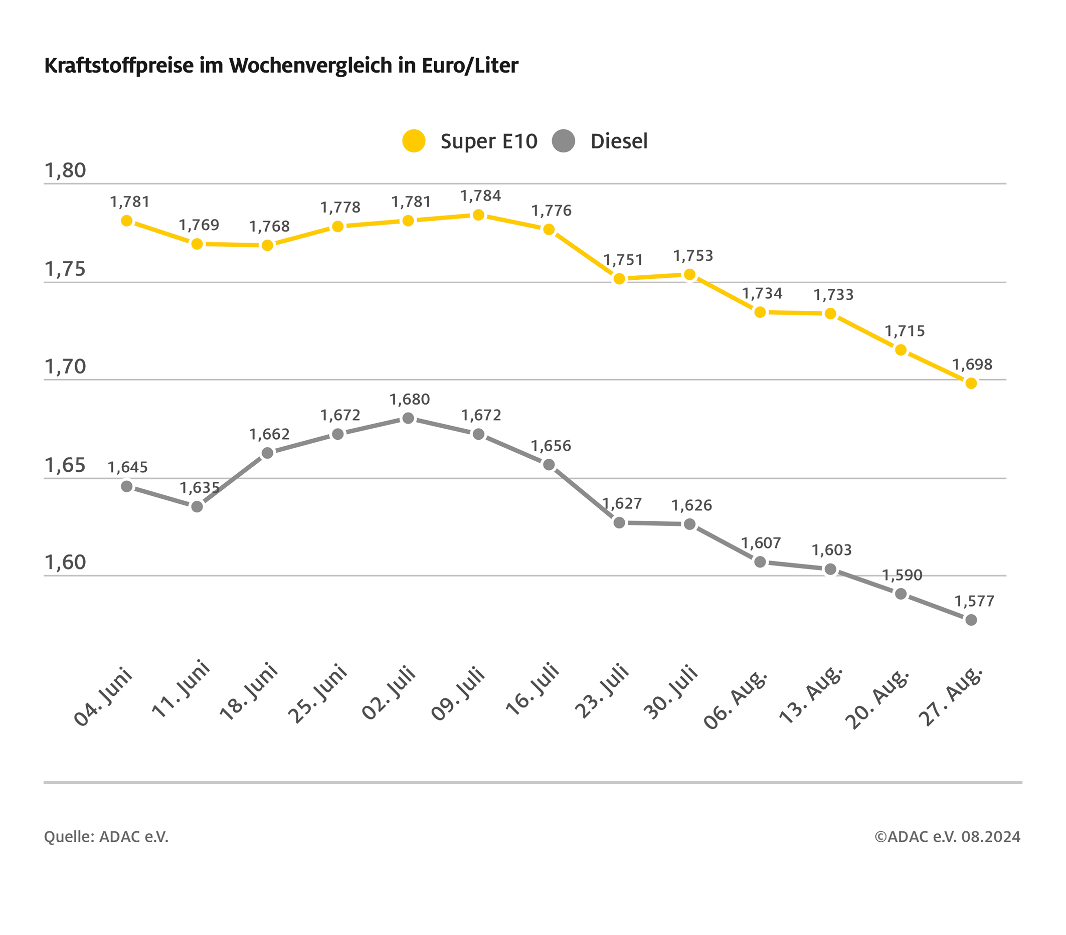 Benzinpreise sinken weiter