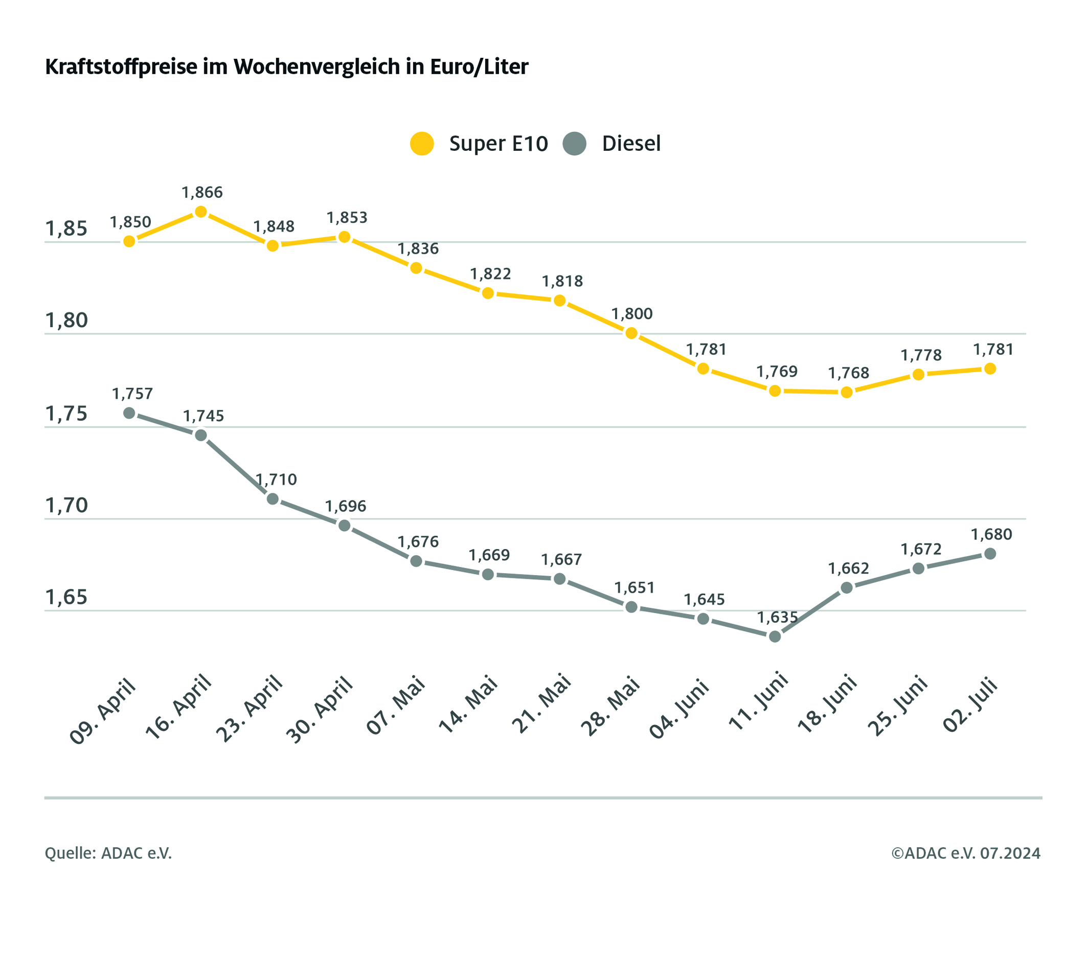 Tanken leicht verteuert