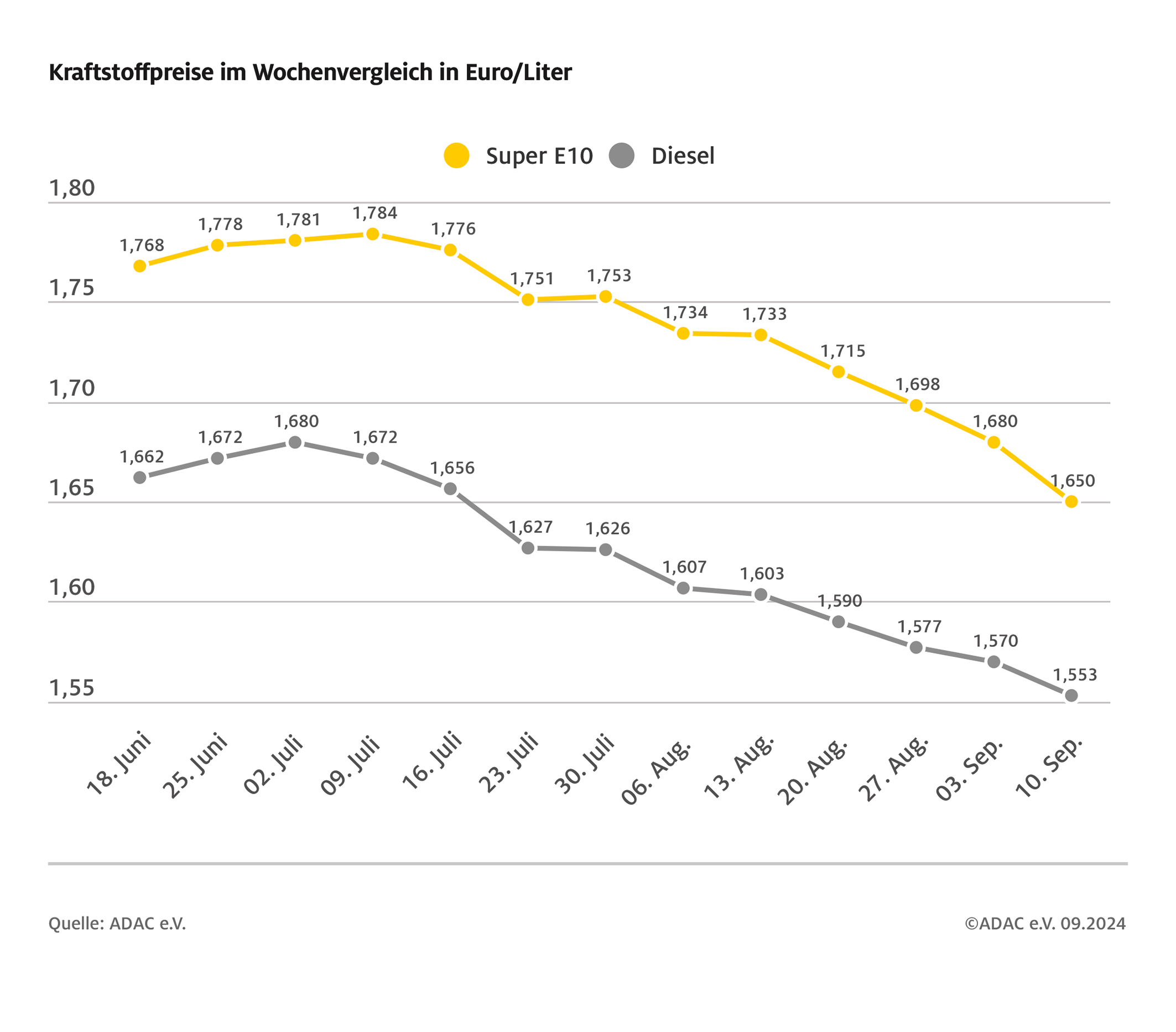 Benzinpreis auf niedrigstem Stand seit Januar 2022
