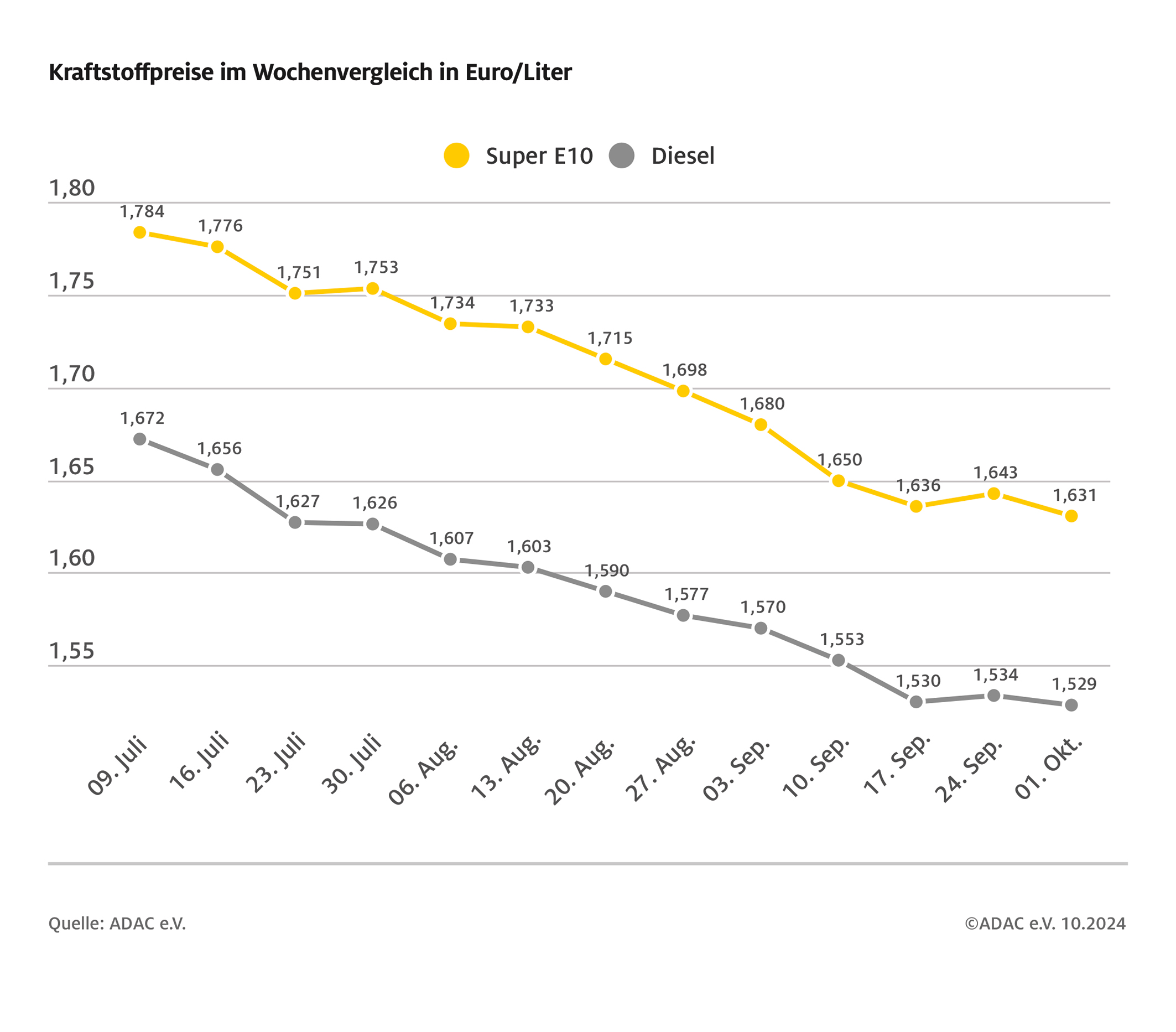 Benzinpreis auf tiefstem Stand seit drei Jahren