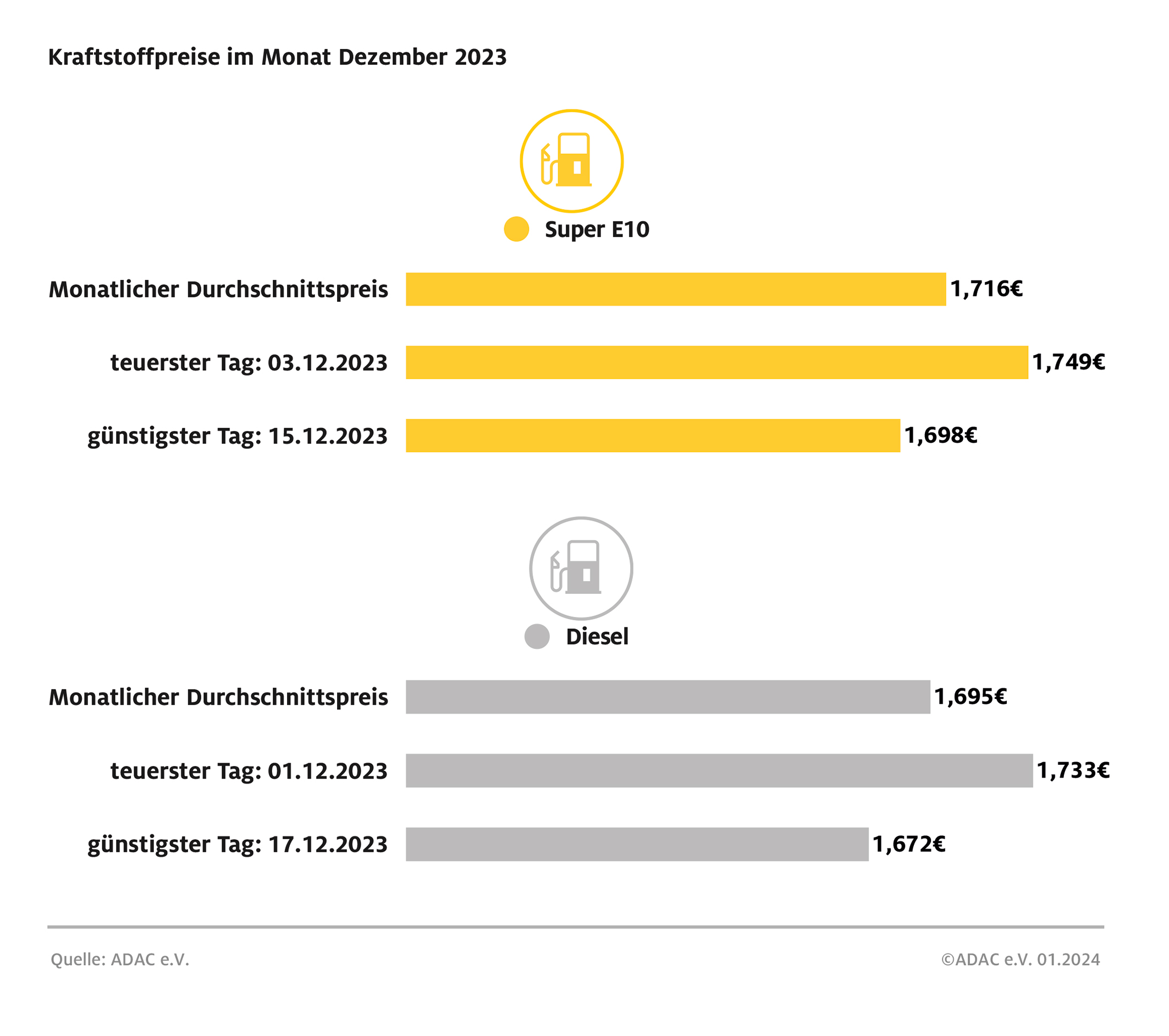 Der ADAC informiert: Tankjahr 2023: Teuer, aber nicht so teuer wie 2022